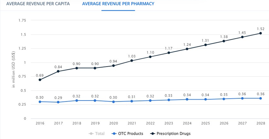 UAE pharmacies revenue